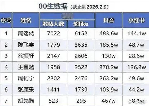 这批00生，只有王星越没拍过大厂剧没播过大ip吧！ 