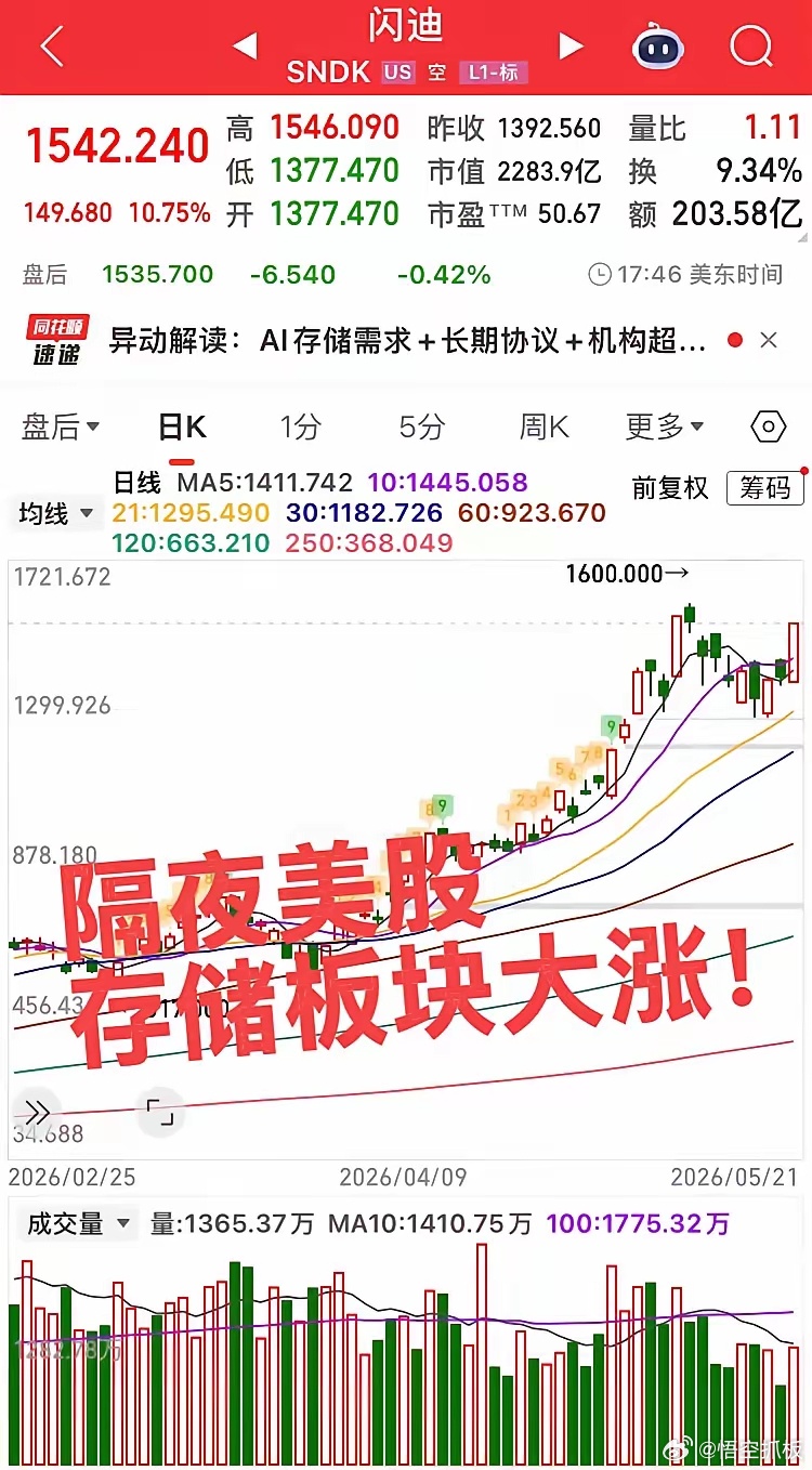今日重点关注三大板块！隔夜美股存储板块暴涨！其他科技类个股涨跌互现，你会发现我们
