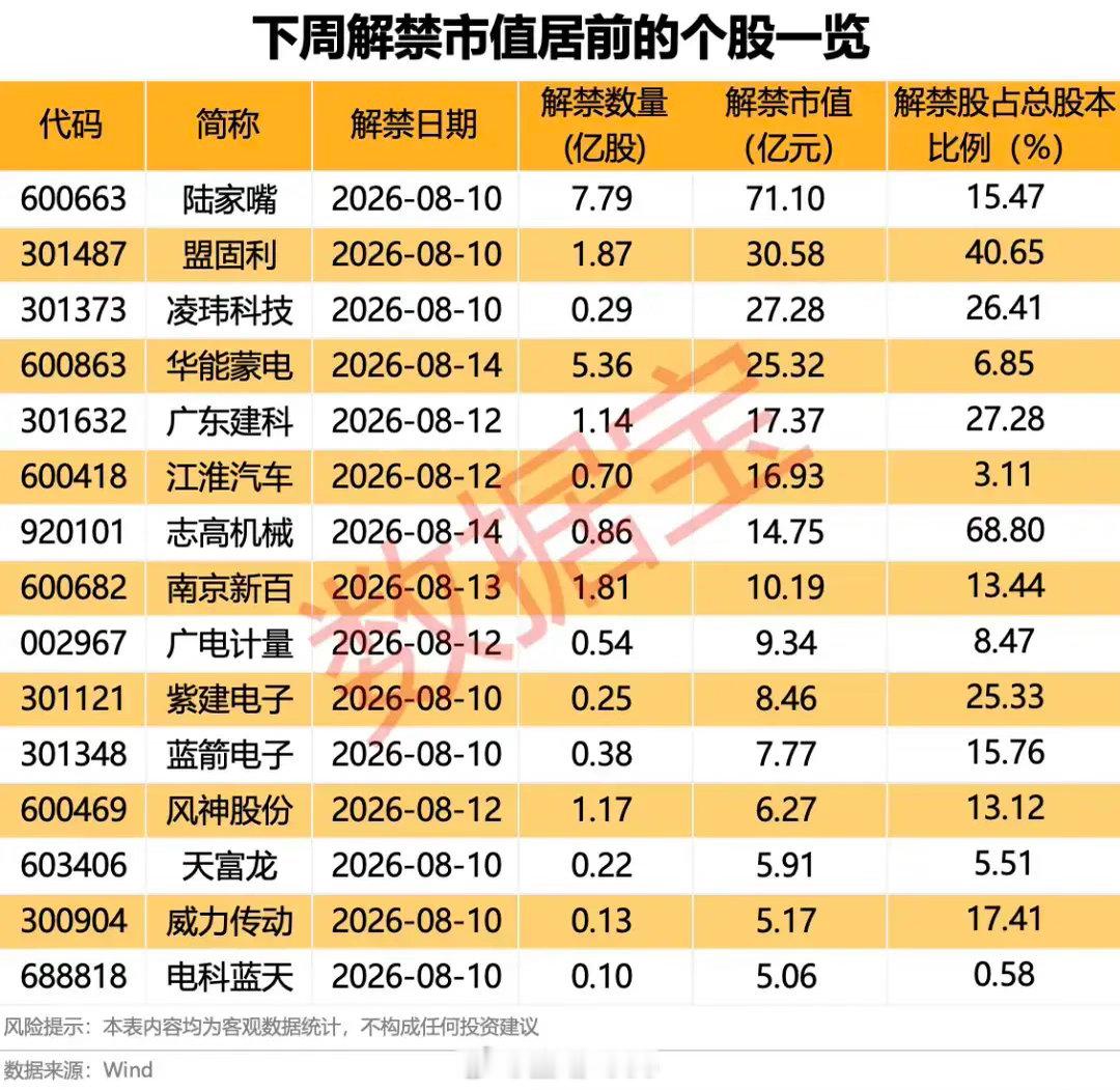 下周解禁警报拉响！15股迎筹码大考！这些标的风险极高需规避下周（8月10日–8月