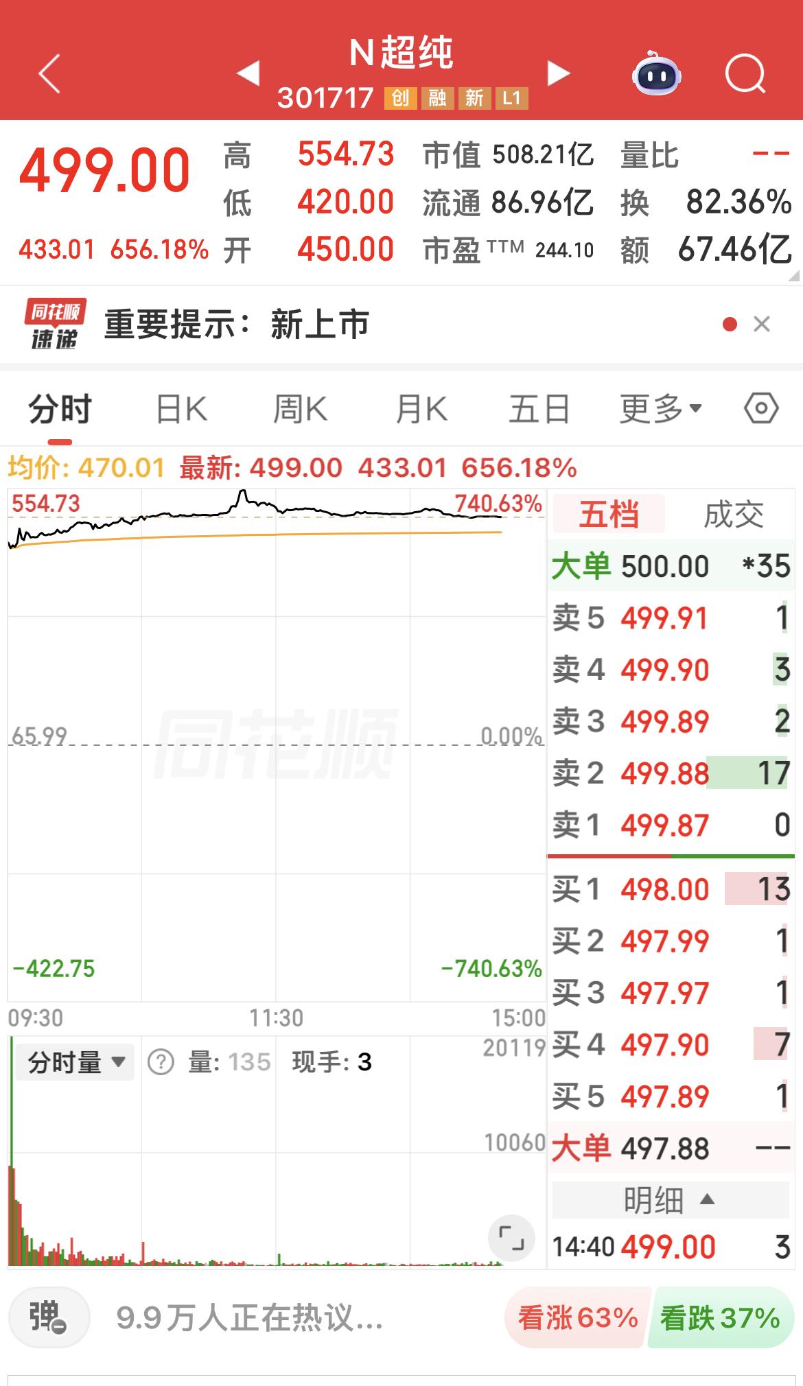 今日创业板新股N超纯大涨6倍多，中一签赚20多万元，市盈率两百多倍，市净率50多