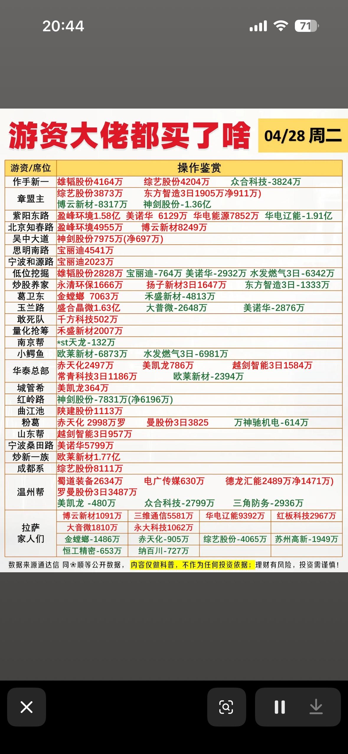 4月28日游资大佬龙虎榜的股票操作秘籍大揭秘！

4月28日游资大佬龙虎榜的股票