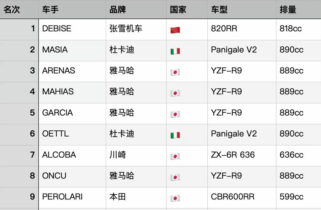 这次真的是中国队遥遥领先啊！

前十只有一个国产摩托