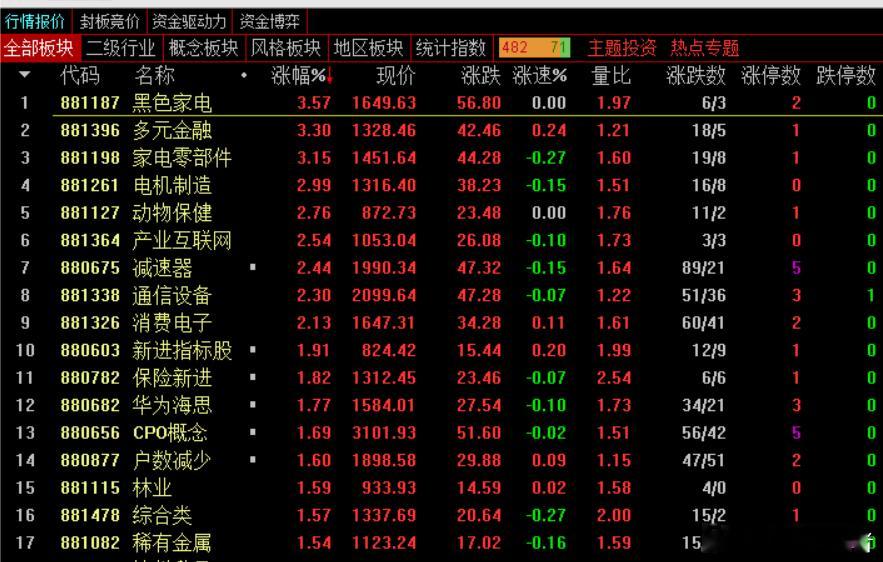 【午后点评】午后只要指数不出现较大幅度的回落，明天就有可能还是艳阳天，反之，倘若