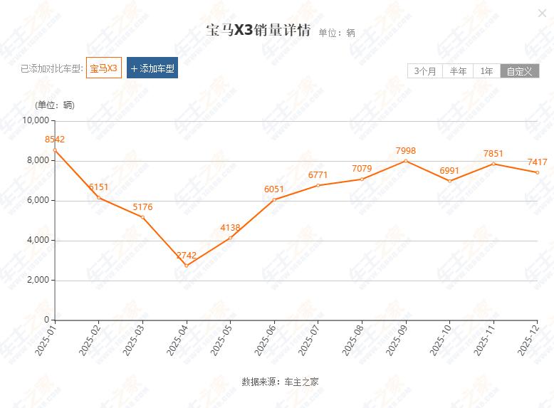 去年宝马、奔驰、奥迪销量集体下滑
具体到车型来看，宝马X3下滑尤为严重，月均销量