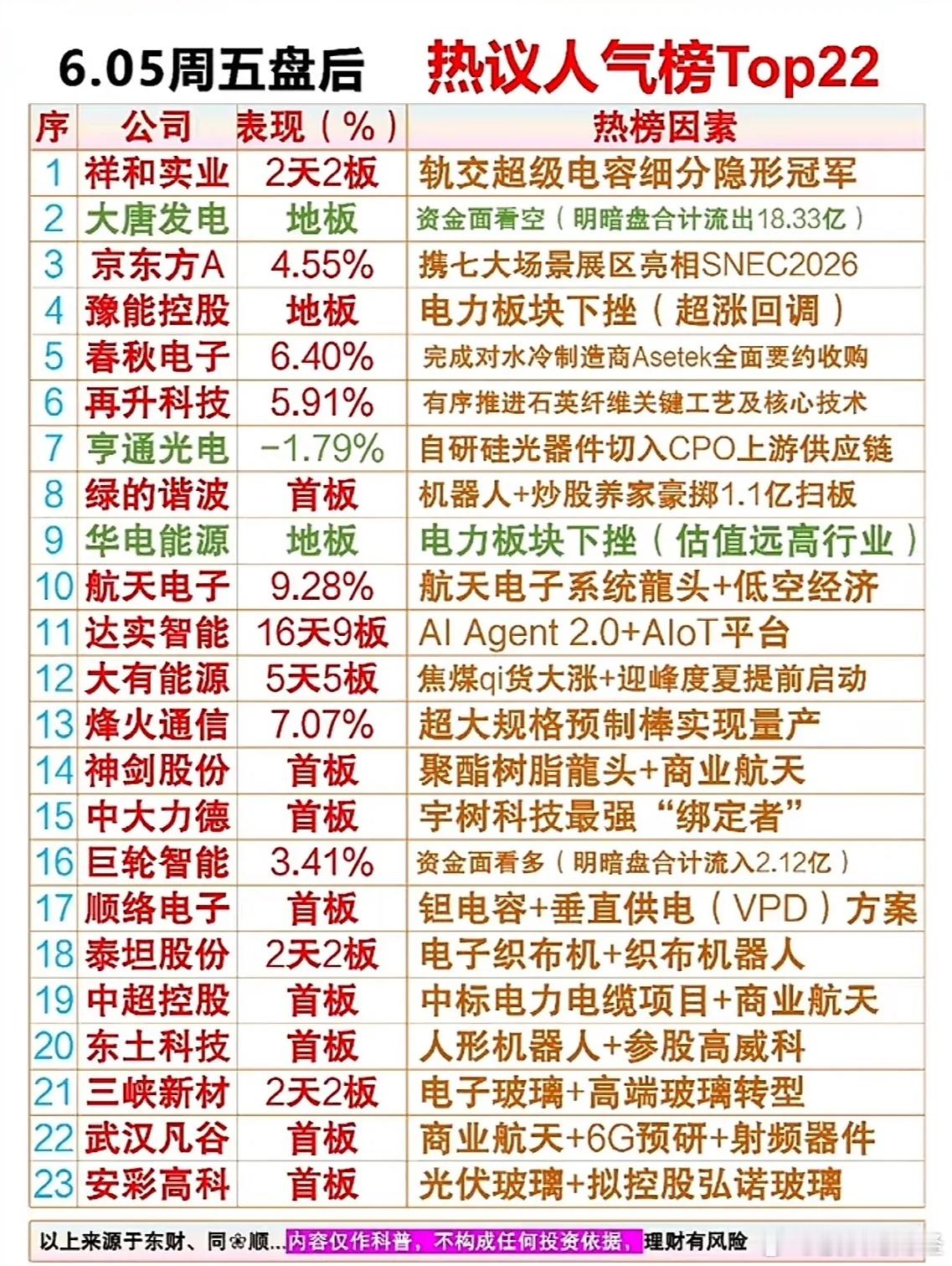 周五盘后热议人气榜Top22 