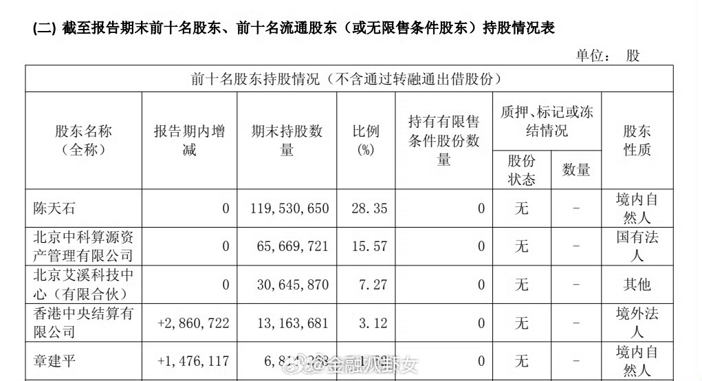 章建平寒武纪持仓近75亿寒武纪年报显示，章建平持仓增加至681.49万股，占流通