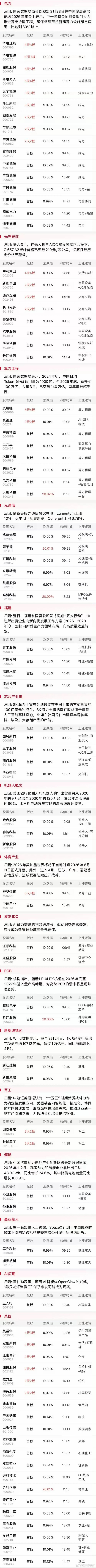 3月26日盘前预案：短线情绪的焦点都在辽能上，算电协同已经走成了市场绝对主线！1