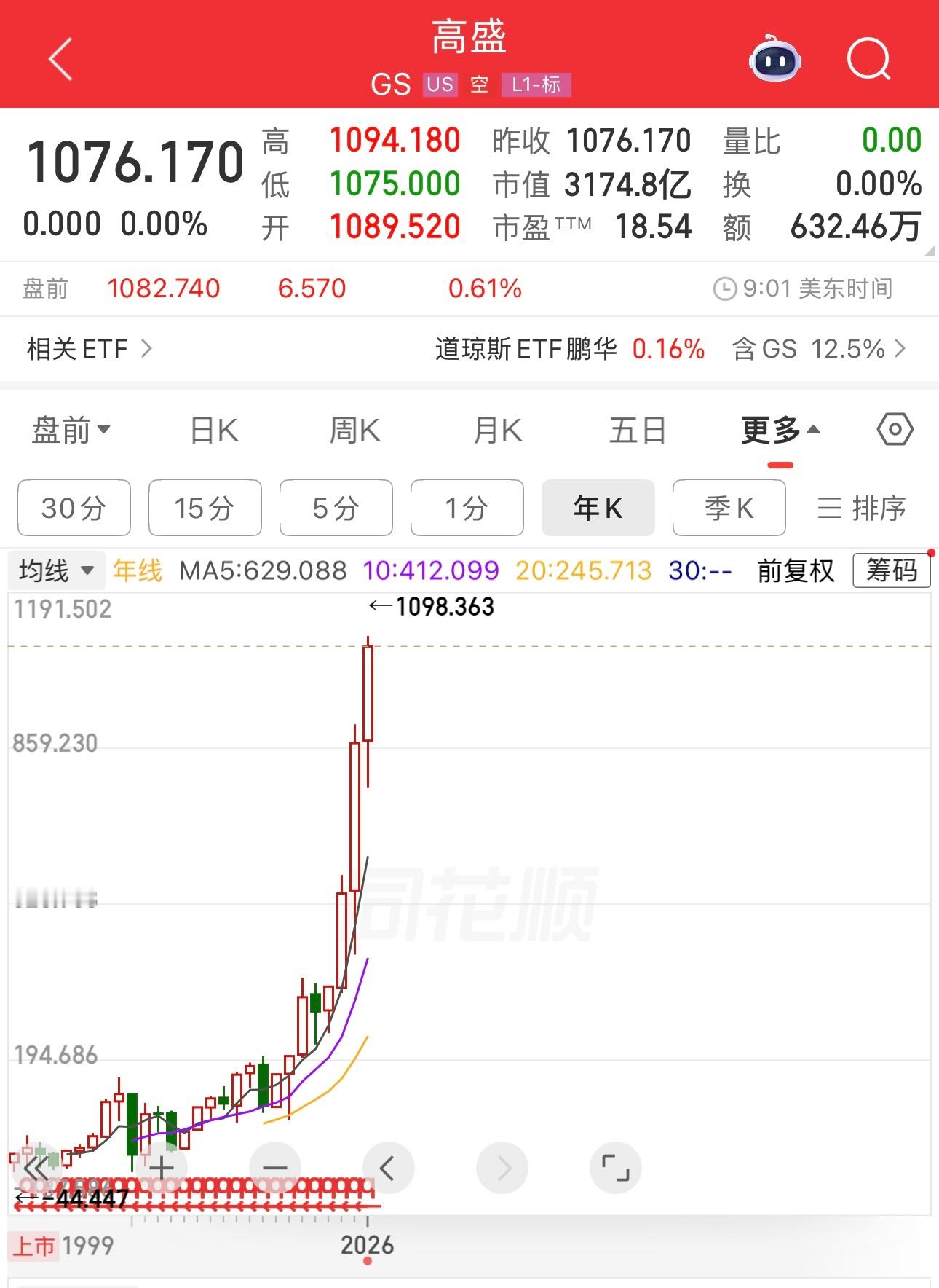 发展科技，科技股涨，其它行业也会涨。纳指一路创历史新高，高盛股价也是一路创历史新