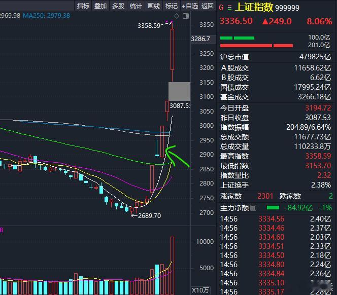 顶和底都不可预测，在顶部和底部信号出现前，不要焦虑抄底和逃顶。比如这次，若你能在