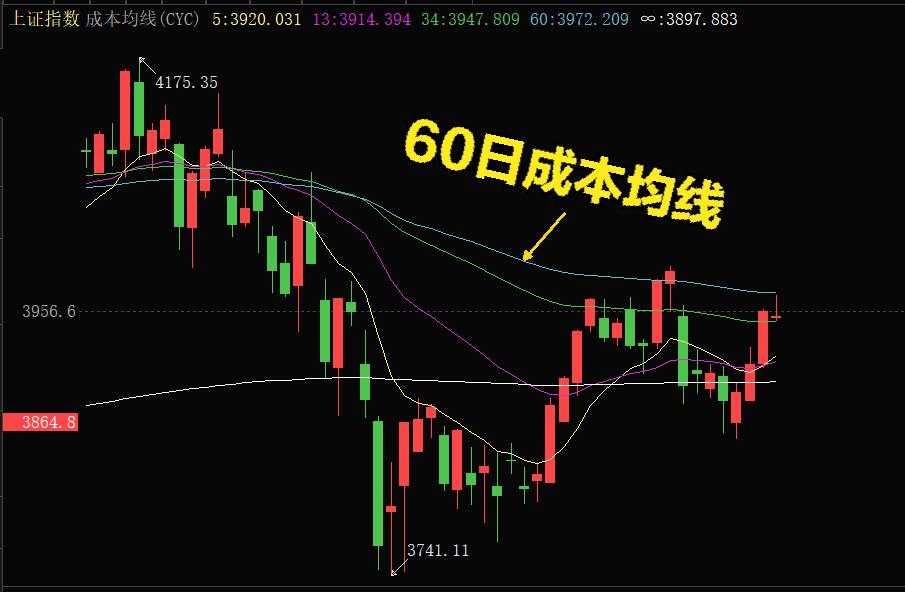 复盘昨天8月28日ETF数据，基本判断：下周上证有望突破60日成本均线，实现牛熊