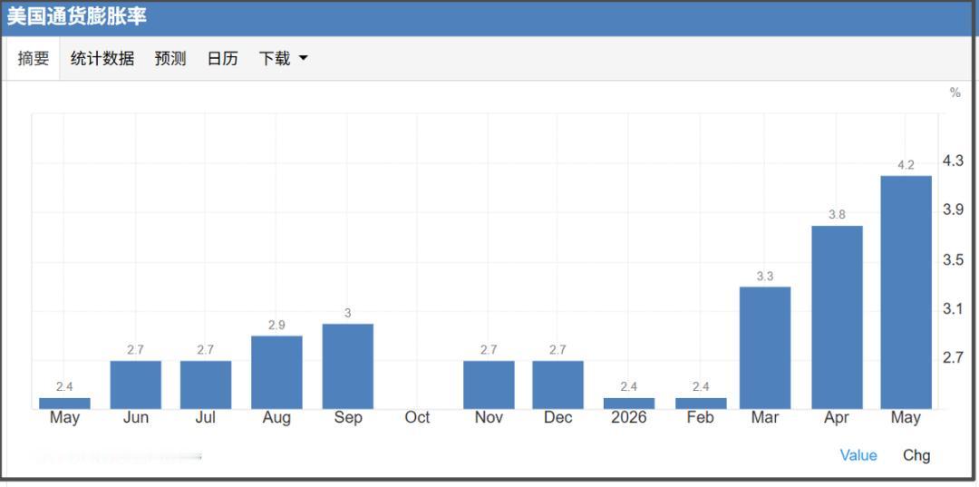 6月10日晚上，全球投资者大都会关注美国通胀数据的公布。
因为上周五的非农数据超