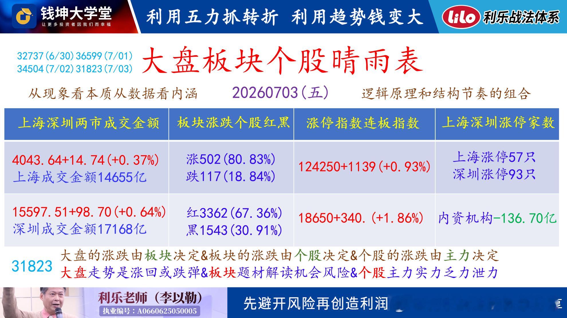 20260706(一)利乐老师的早评今天起的股市交易有一些变动,比如收盘之后,从