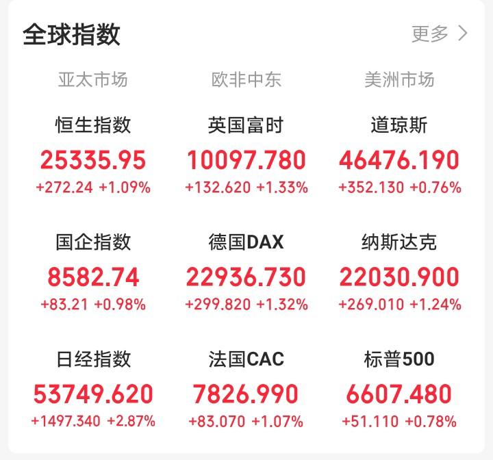明天，恐怕又要后悔了！

晚间，外盘全面收涨，老美三大指数集体上涨，三倍做多富时