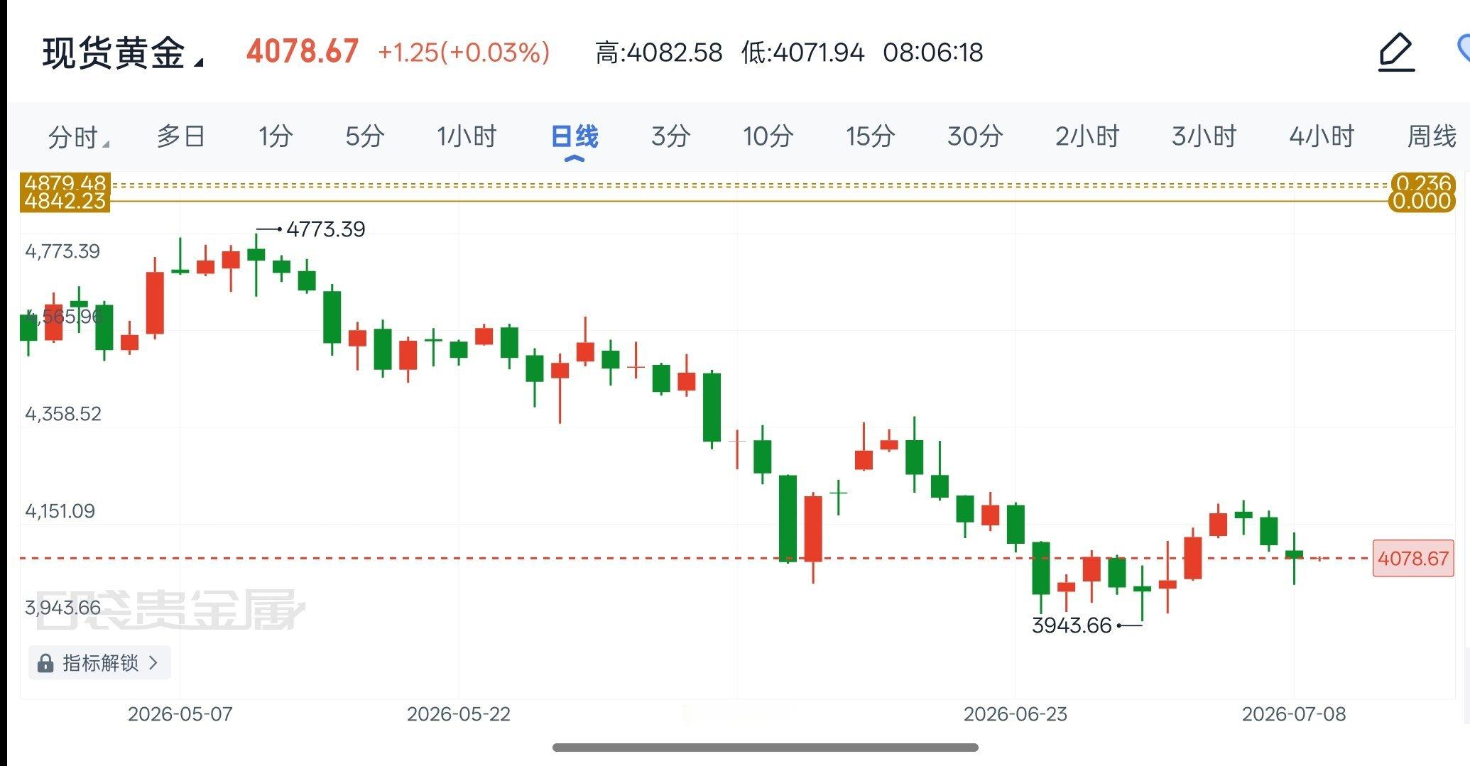 老凤祥周生生周大福金价集体下调 2026年7月9日现货黄金早间解析昨日晚间高空策