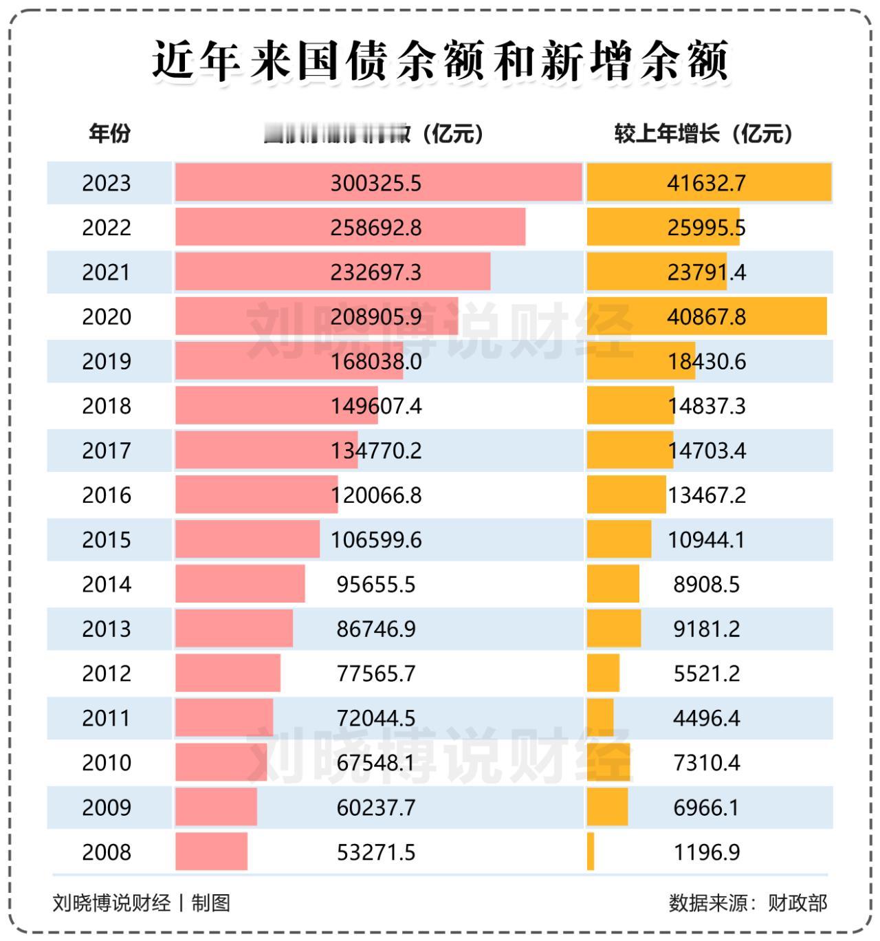 国债的年度增量突飞猛进。估计今年全年会再次超过4万亿，创下历史新高。