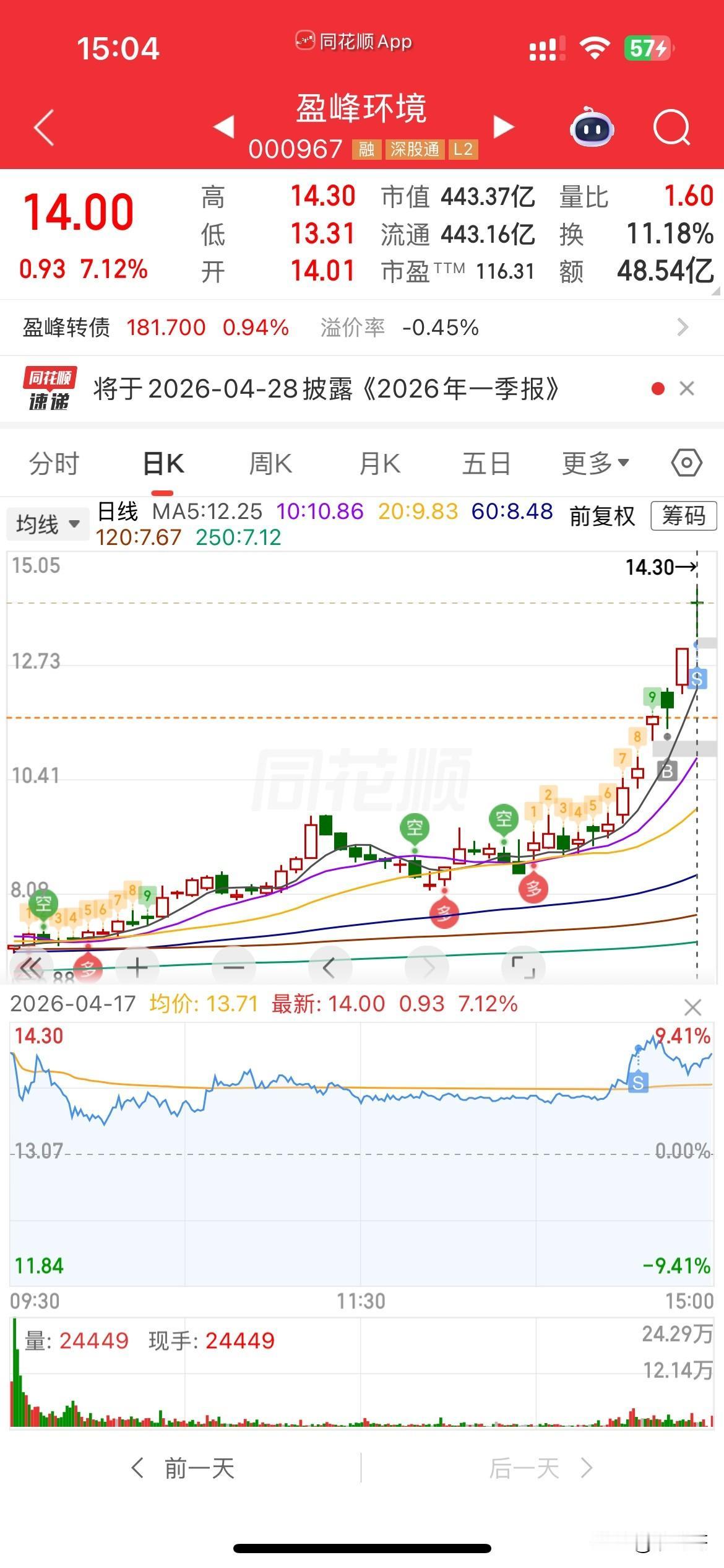 又是精准狙击，
我就不信了，
今天盈峰早盘冲到9个多点没卖，
后面很是后悔，
但