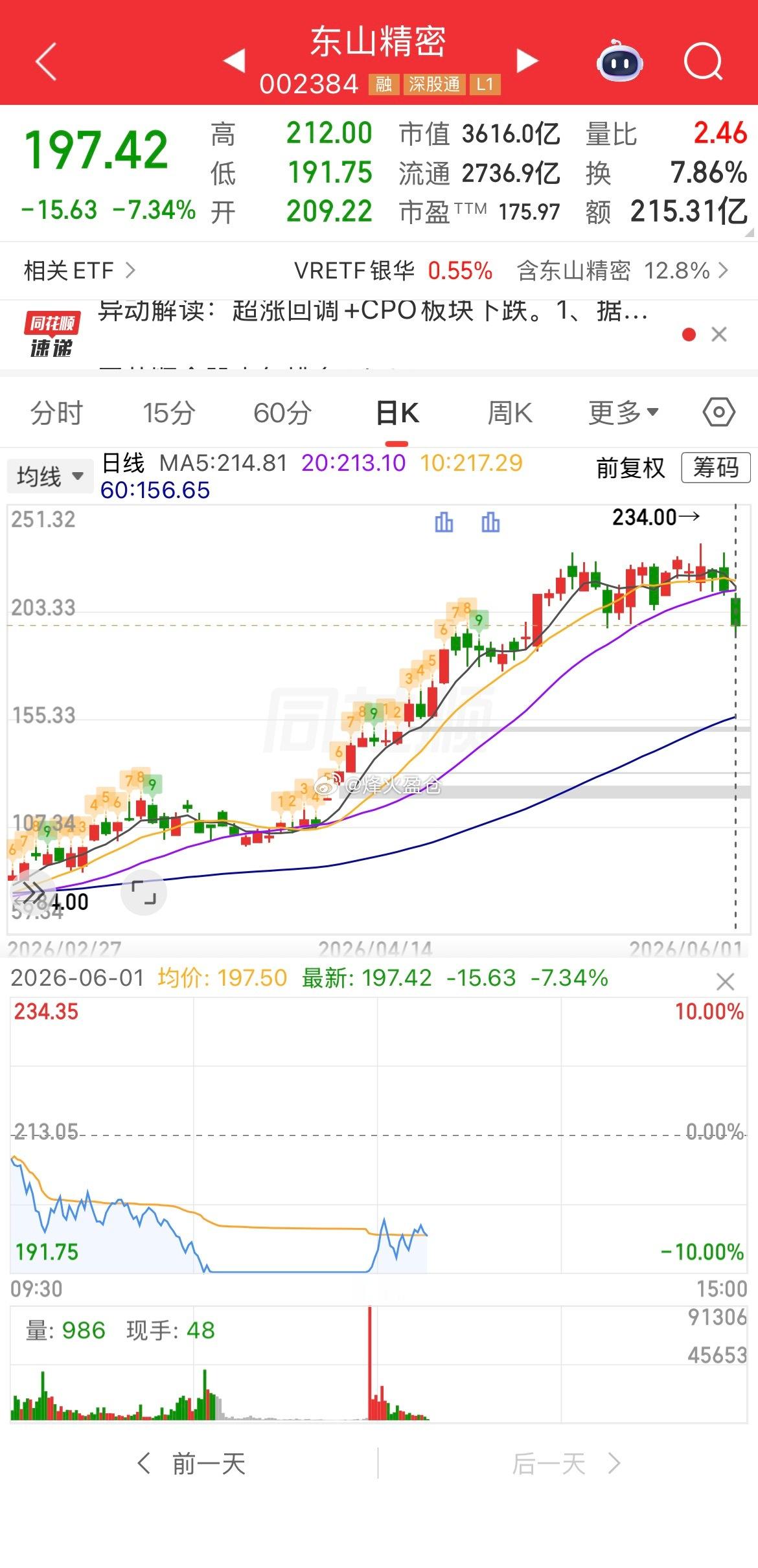 东山精密跌停今天东山精密这波跌停，说实话不算太意外。表面上看，导火索是控股股东股