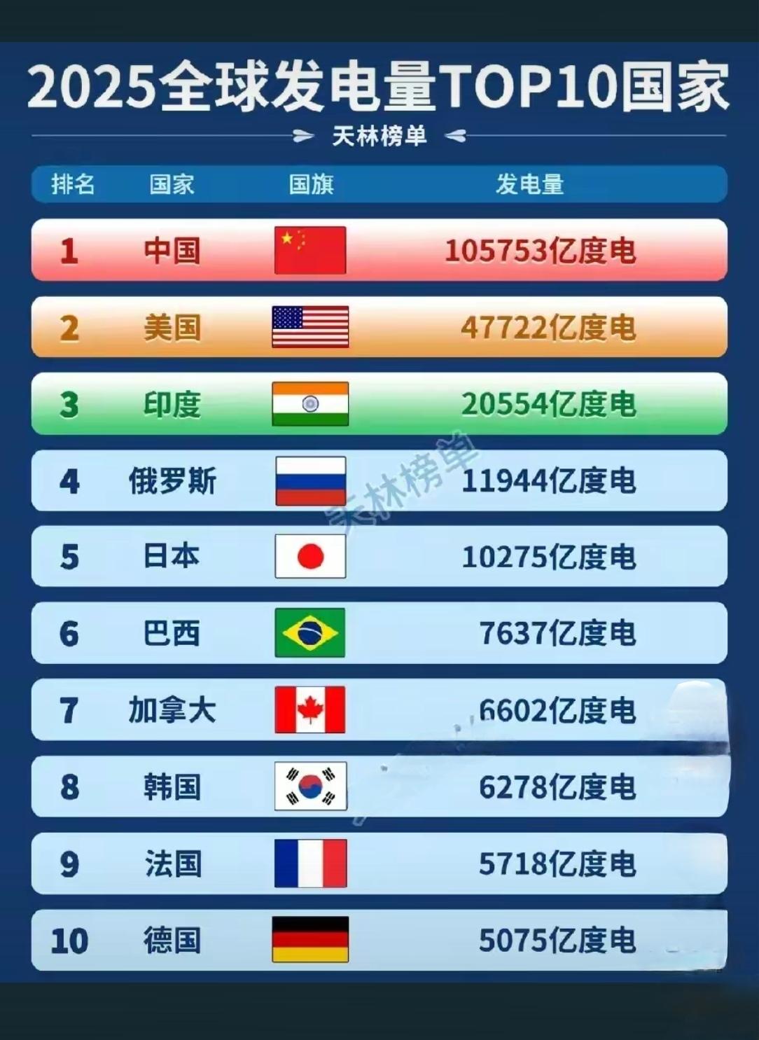 2025年全球发电量前十国家
东大发电量是第二至第十总和
这也是大东算力强国建设