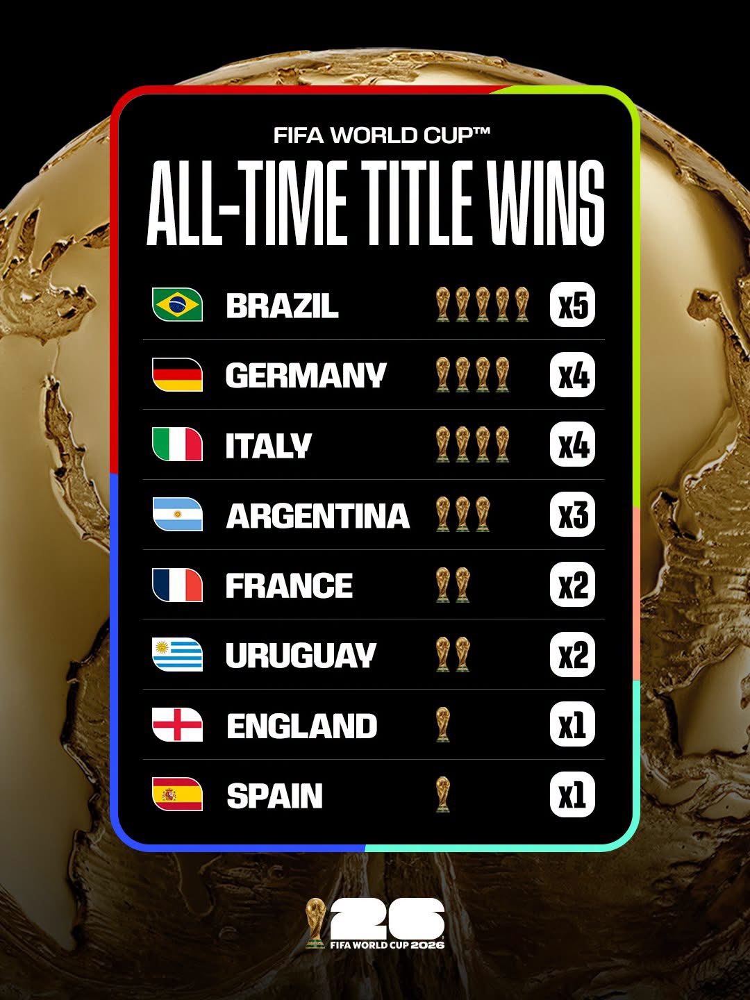 FIFA 世界盃（男/女子）歷屆奪標次數排名📊男子-1️⃣ 巴西🇧🇷 5次