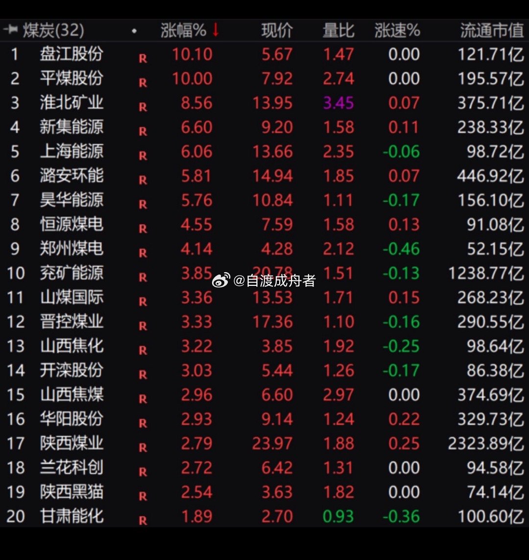 三大驱动来袭！煤炭股，集体上涨！煤炭成为今日A股最牛资产之一！周末人工智能、商业