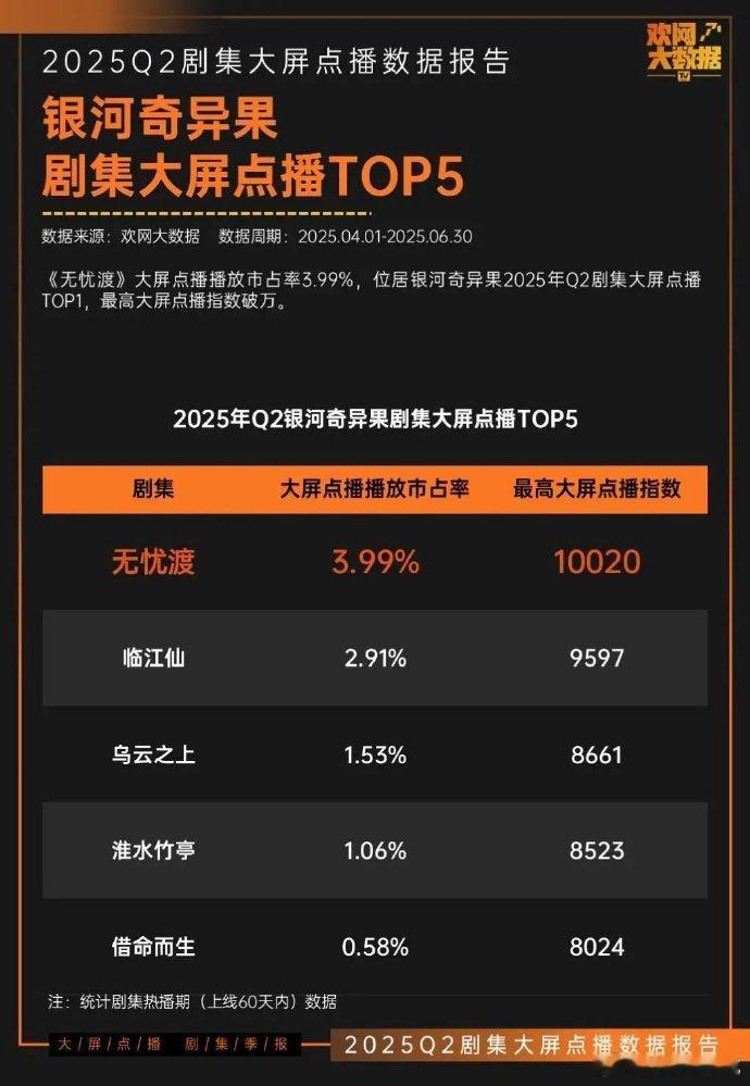 任嘉伦主演电视剧无忧渡2025年Q2爱奇艺剧集大屏点播播放市占率位居TOP1️⃣