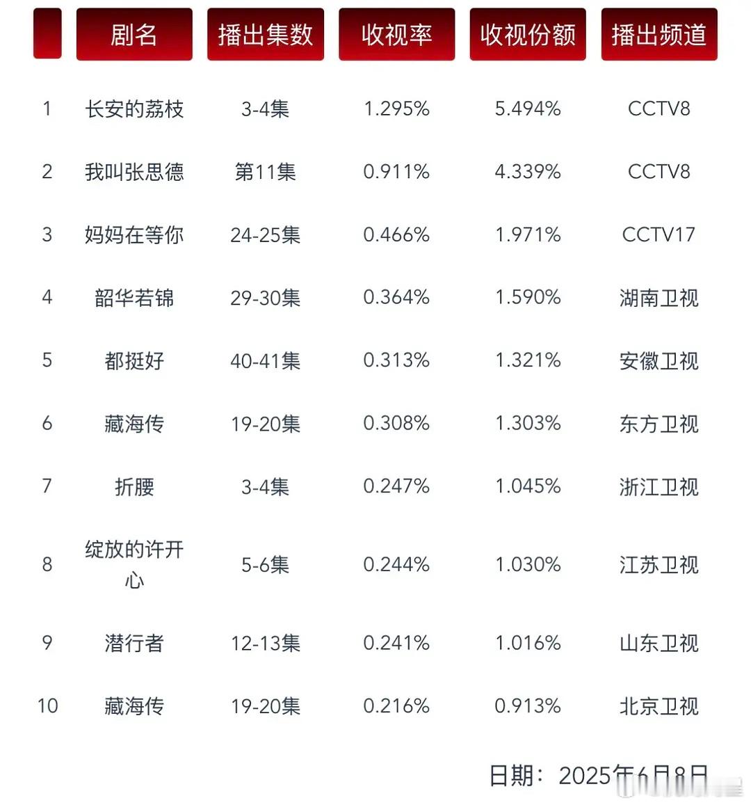《长安的荔枝》第二天系数降了，cvb1.295，今天会更低，第一集快播完了还在1