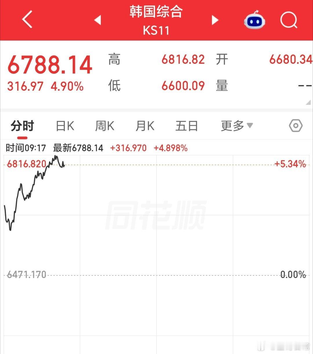 泡菜，都要修复昨天的跌幅了。 