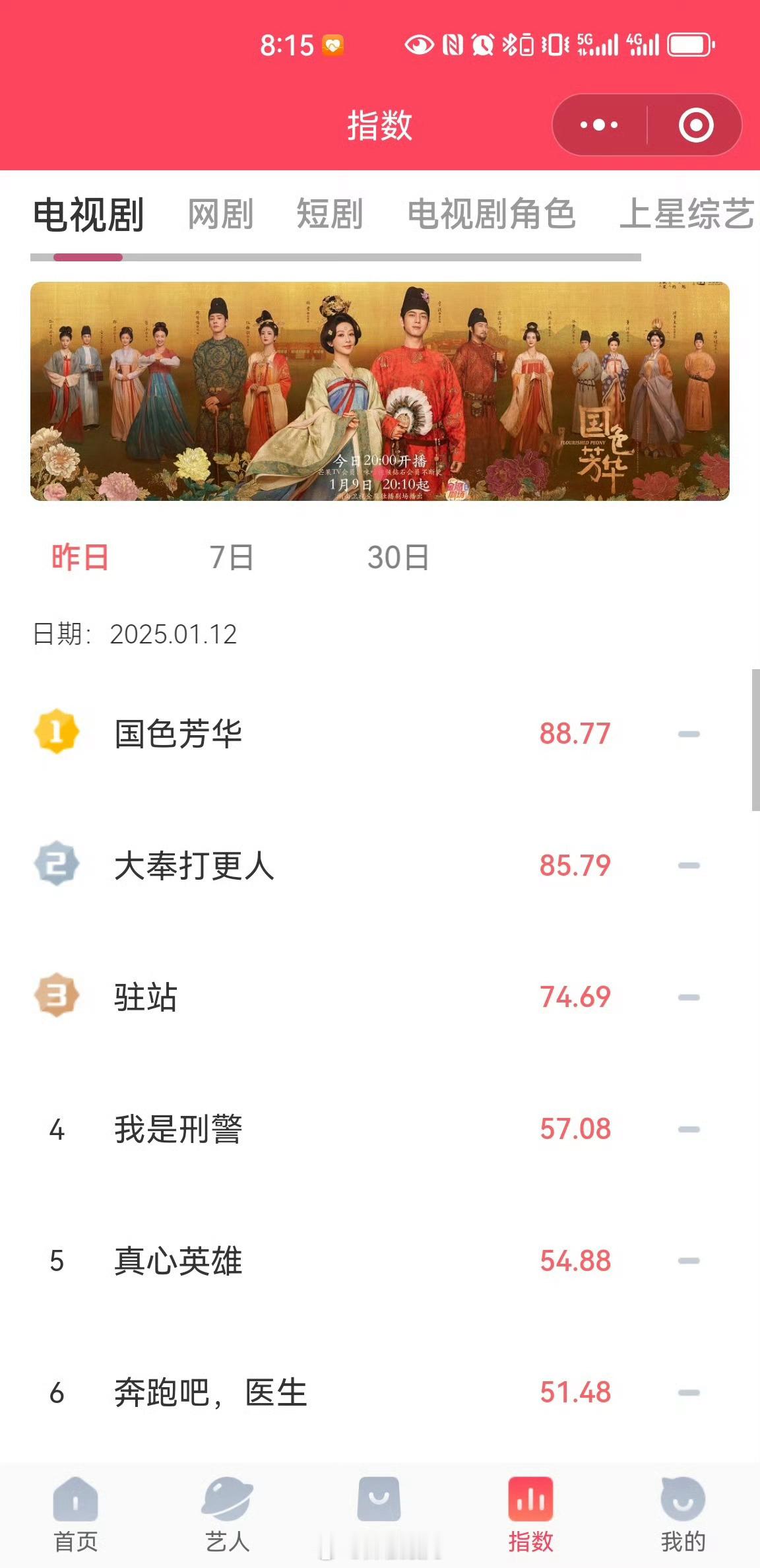 国色芳华有效播放量破3亿 国色芳华电视剧v榜88.77创新高，何惟芳个人指数9.