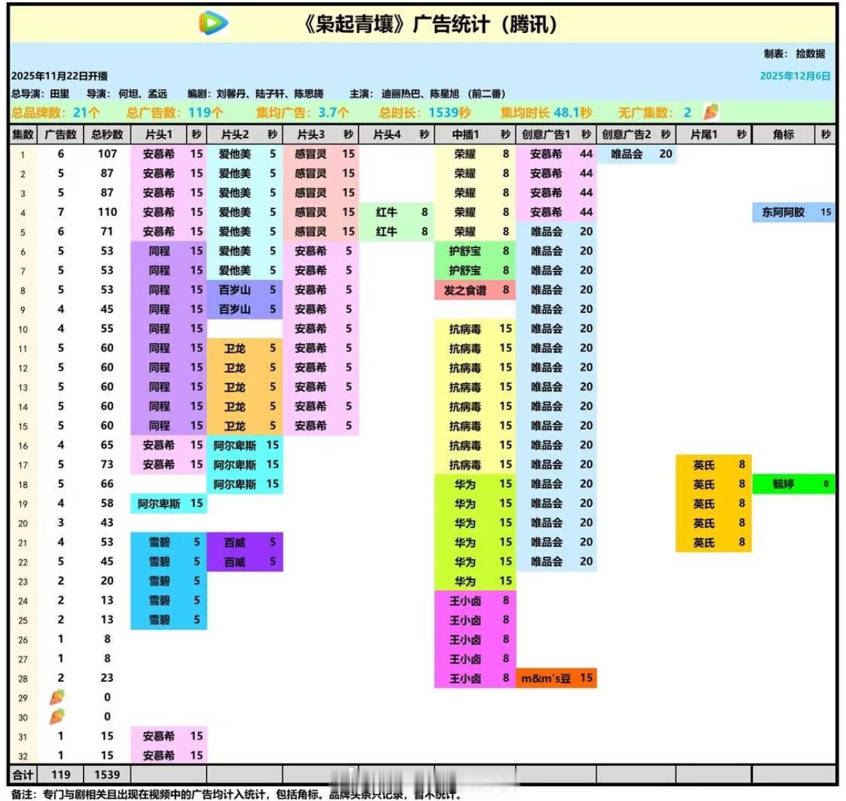 迪丽热巴《枭起青壤》目前总广告数105个，已破1400s，相当权威的招商数据厉害