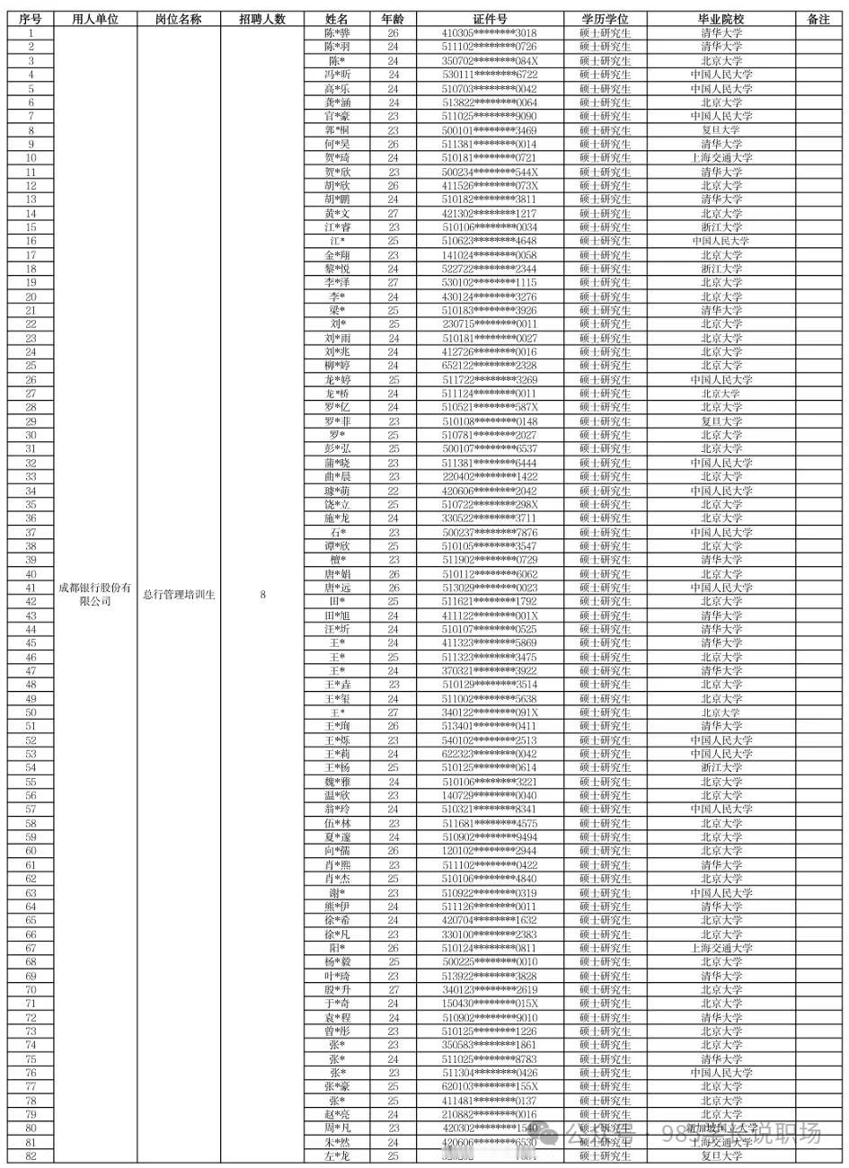 当普通毕业生说找工作困难的时候，看看这个吧。
成都银行2026年度总行管培生第一