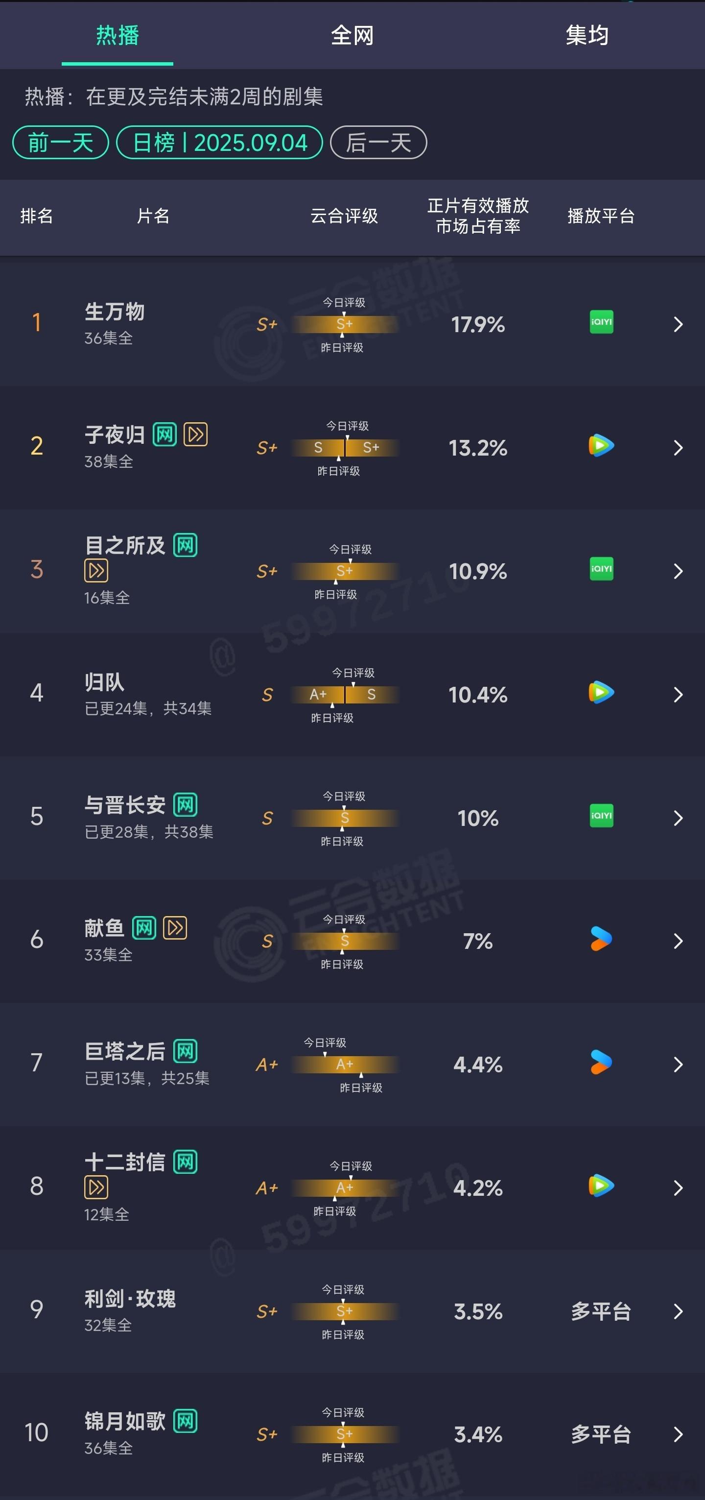 9.04云合： ​​​
