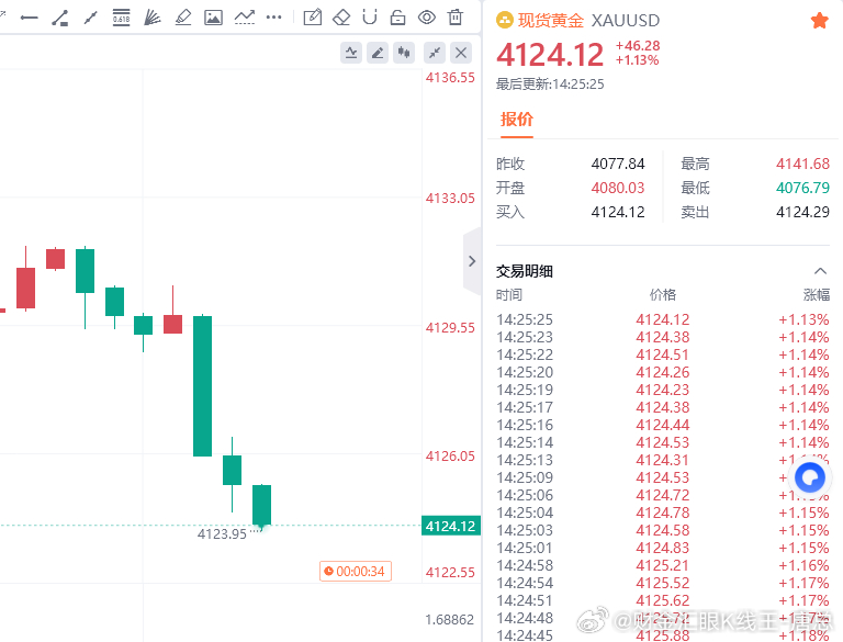 4132空成功抵达4124一线附近，手持空单的朋友们现在可以减仓护利了财金汇眼k