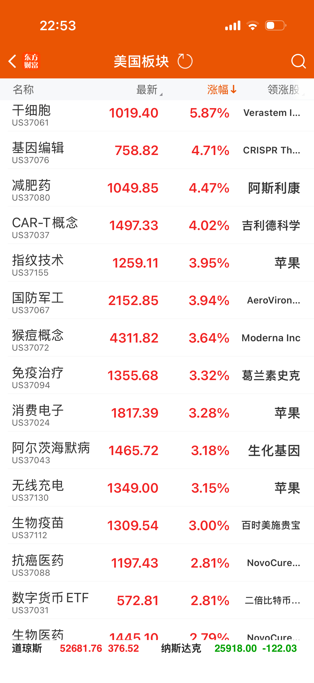 美半导体天都没亮就跳水了？还好，生物科技还涨的，创新药类涨幅居前！哎，让大家失望