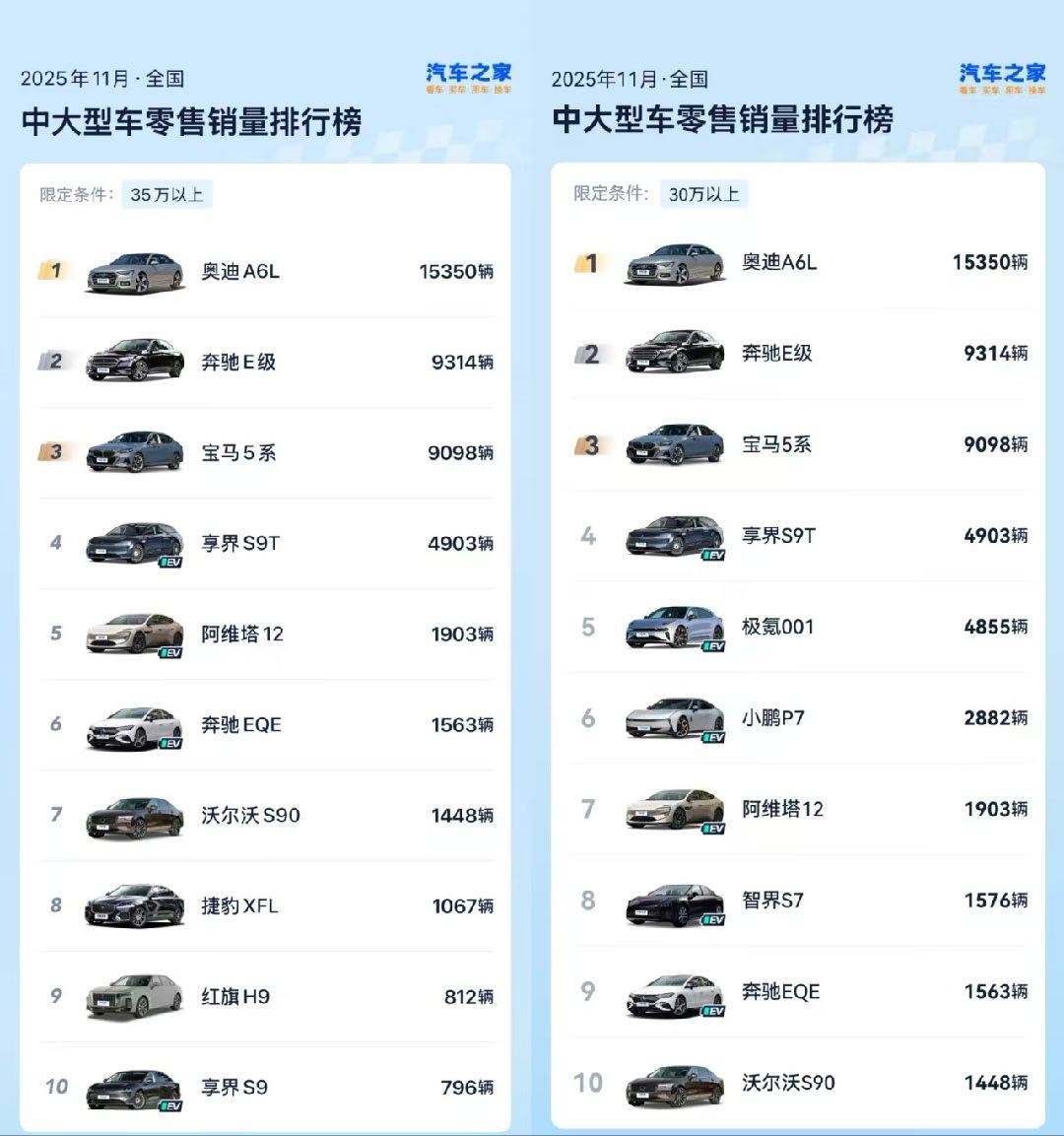 11月，享界S9T销量仅次于56E。但不要急，这个月享界目标交付破1万辆，有很大