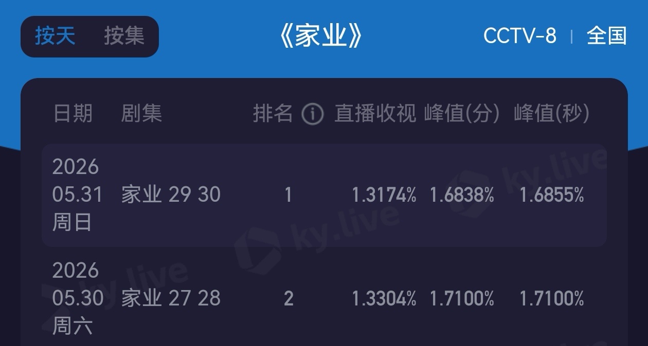 家业最新酷云又下降了，现在家业收视率有规律了，周六最高，然后每天都降，直到下个周