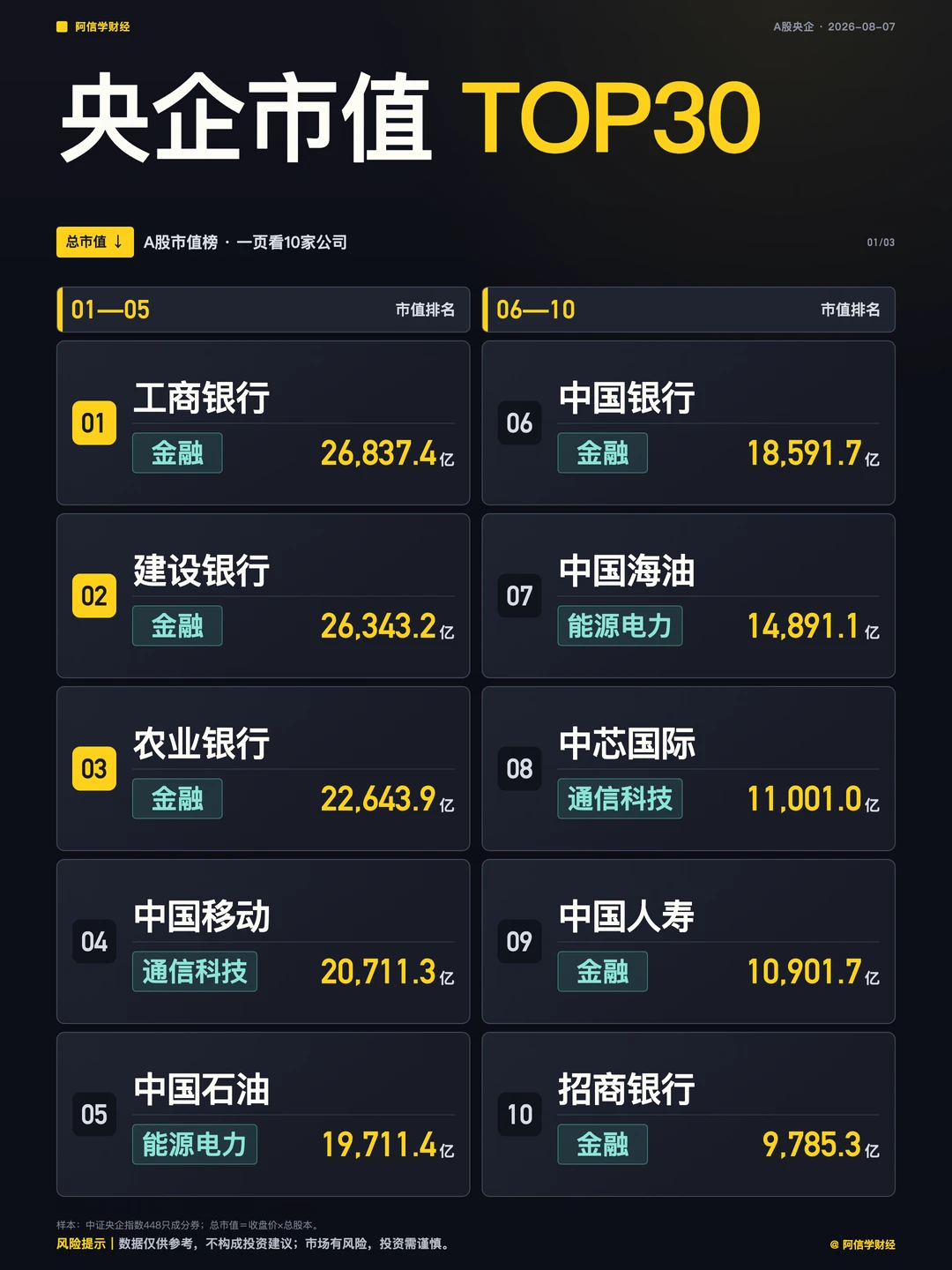A股央企市值TOP30