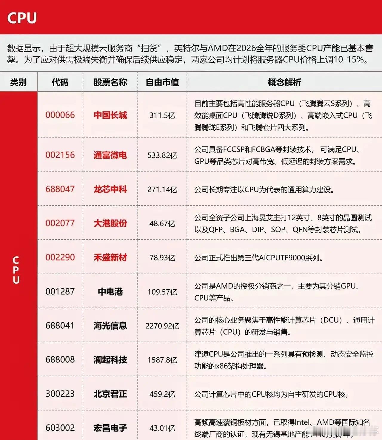 Intel/AMD产能告急+涨价15%！国产CPU迎黄金替代窗口，核心受益标的全