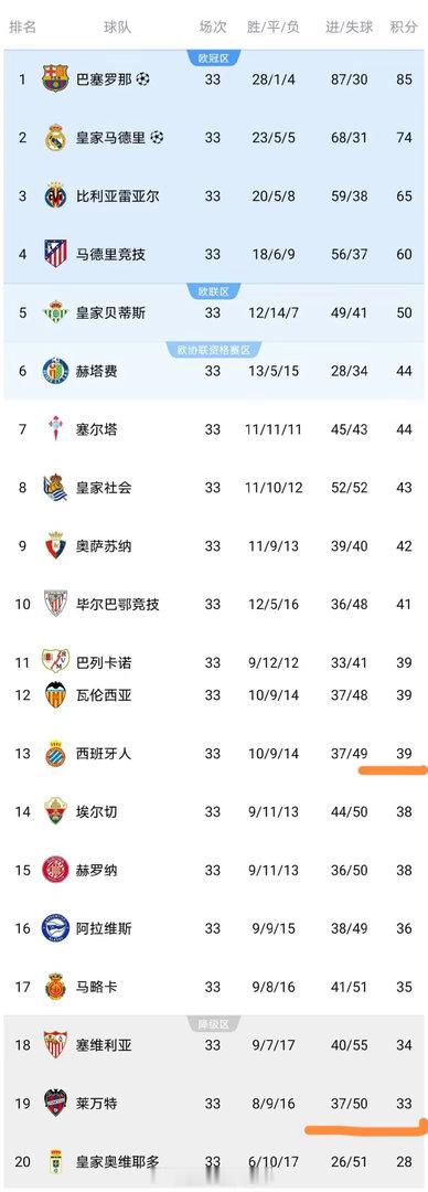 随着10人西班牙人0-0西甲倒数第二，西甲最新积分榜出炉            