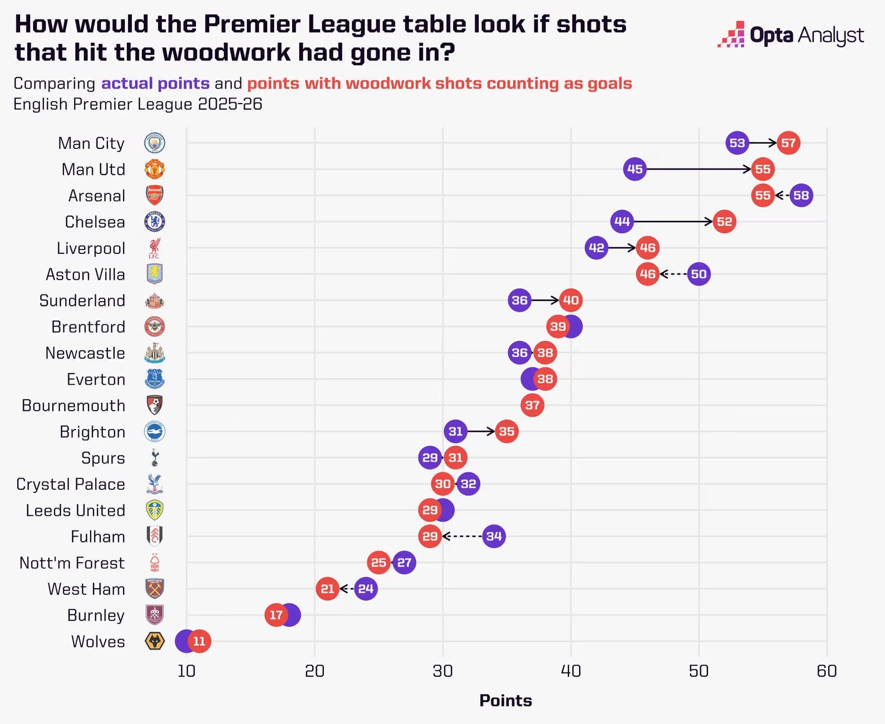 如果本赛季所有击中球门的射门都被算为进球，曼联的积分将暴涨10分，直接来到55分