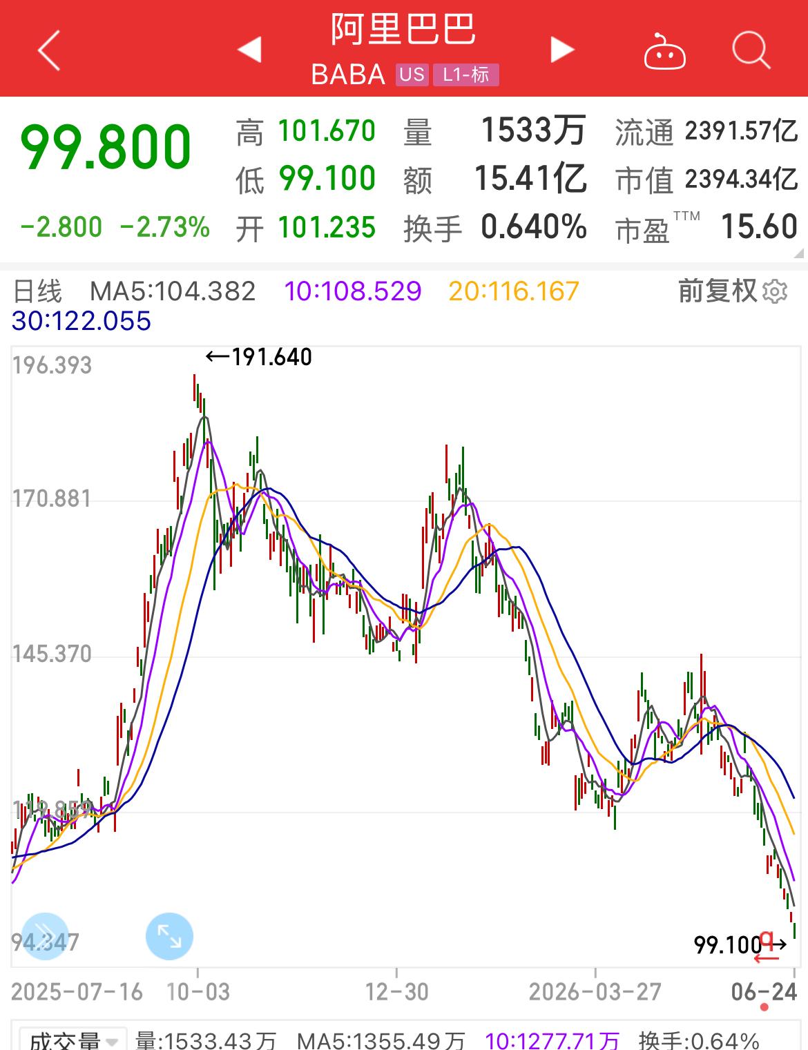 北京时间今天晚上20:25，阿里巴巴美股在盘前交易中跌破100美元，即时报价99