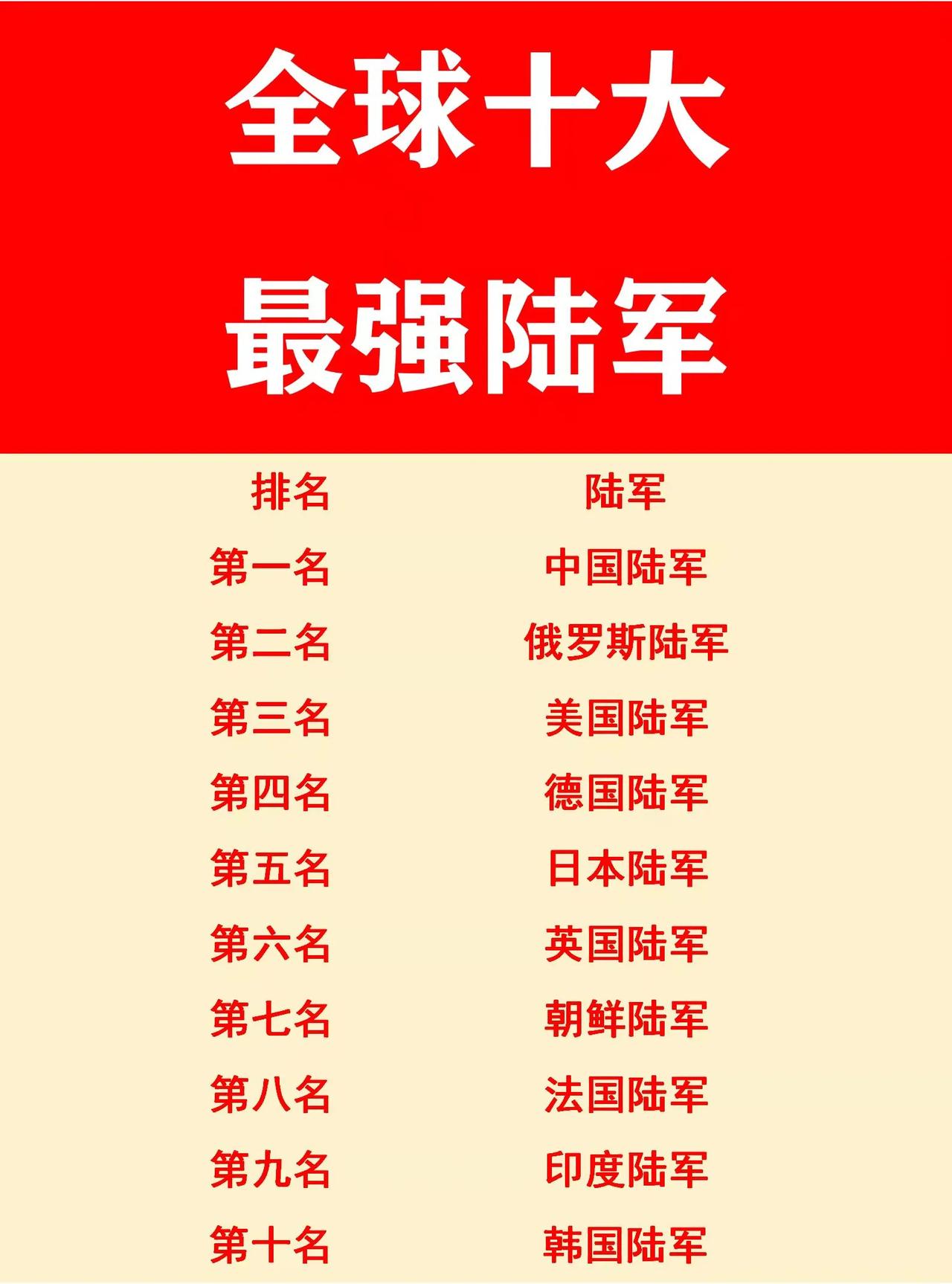 俄罗斯：全球最强十大陆军，排第二；
美国：全球最强十大陆军，排第三；
德国：全球