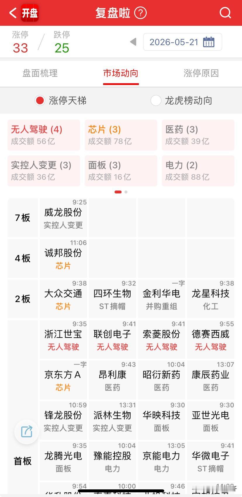 大盘走势转换就是一瞬间，上午看着企稳V回去，下午就变成c浪调整，目标位是60日线