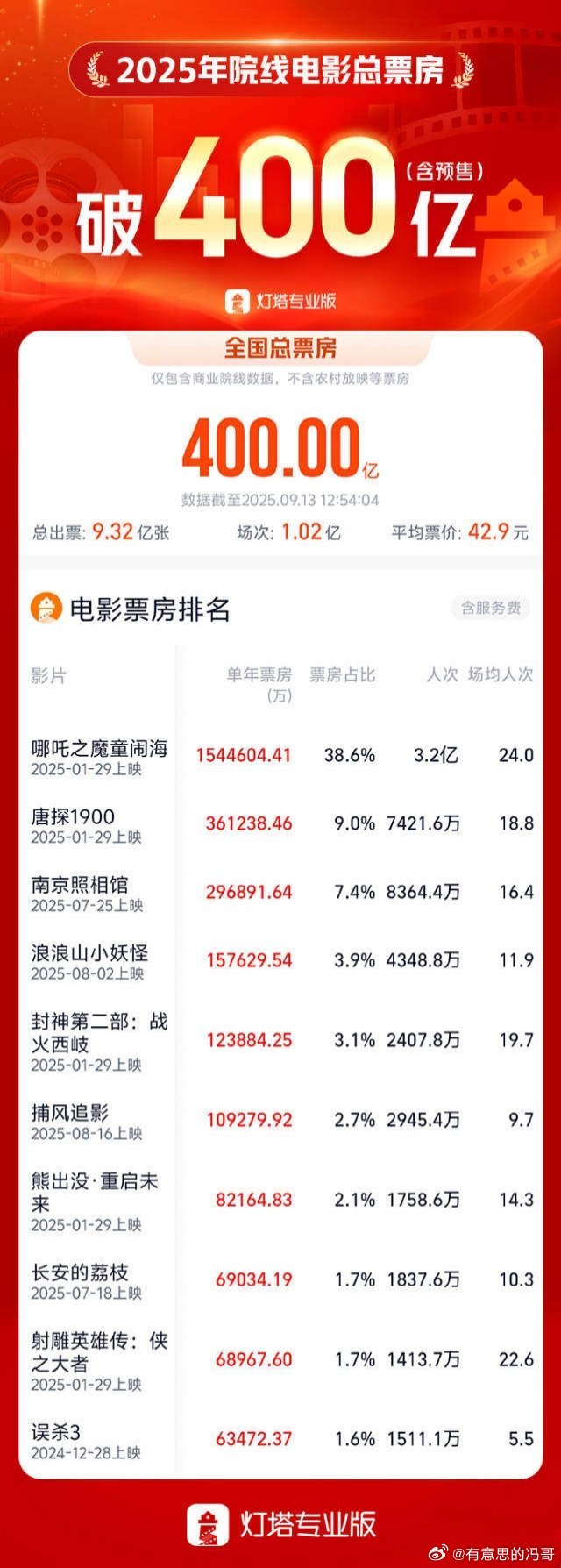 【2025年度票房突破400亿元 较去年提前76天】据灯塔专业版数据，截至9月1