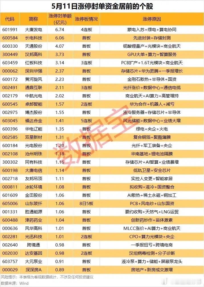 5月11日涨停封单资金榜：电力、半导体、算力主线强势封板，核心标的拆解本次梳理了