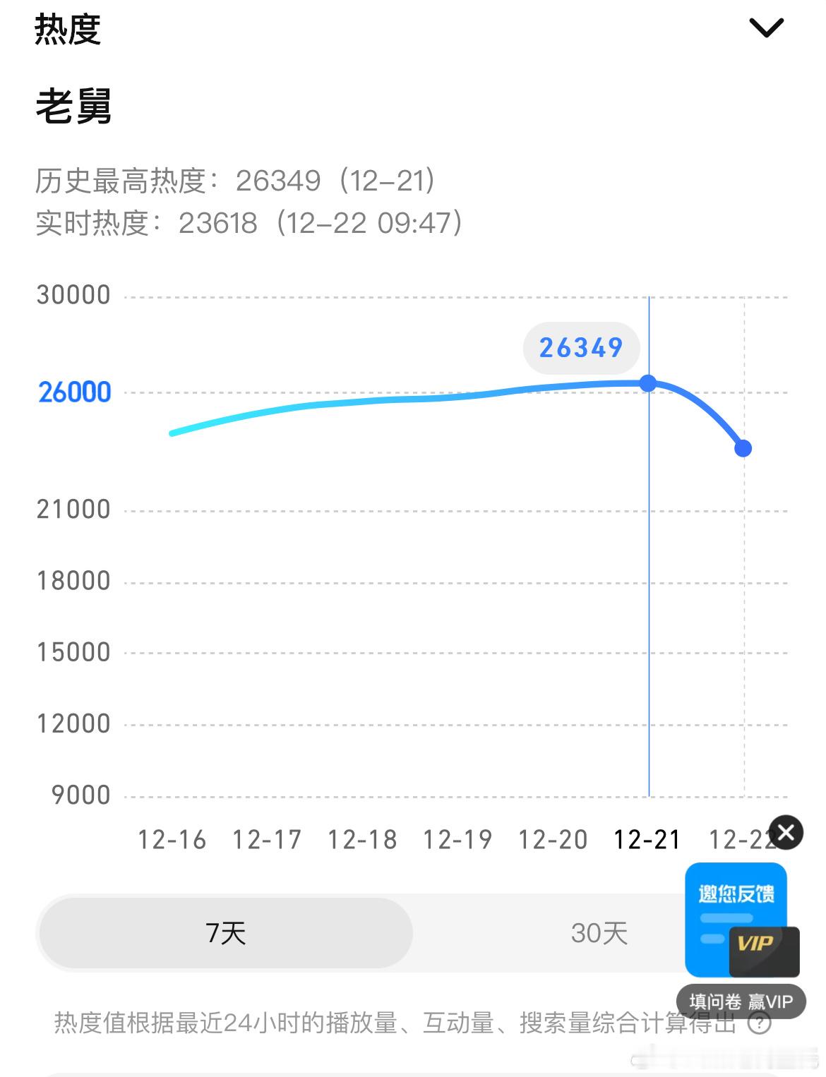 郭京飞、王佳佳老舅 周日数据🐧腾讯热度26349新高，较前日+160🥝爱奇艺