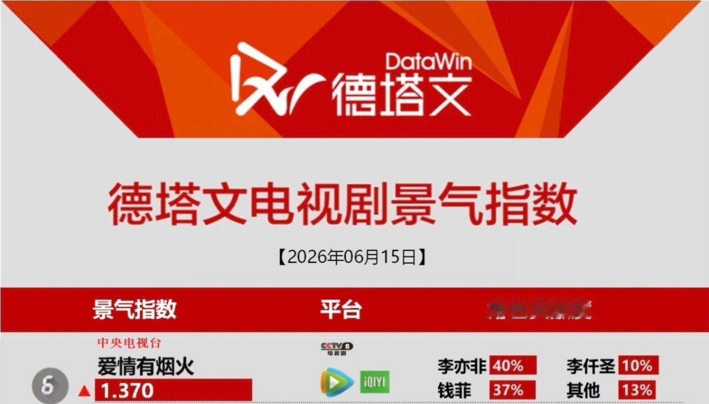 6🈷️15日德塔文电视剧景气指数《爱情有烟火》还没播暂列第6檀健次 ‖檀健次爱