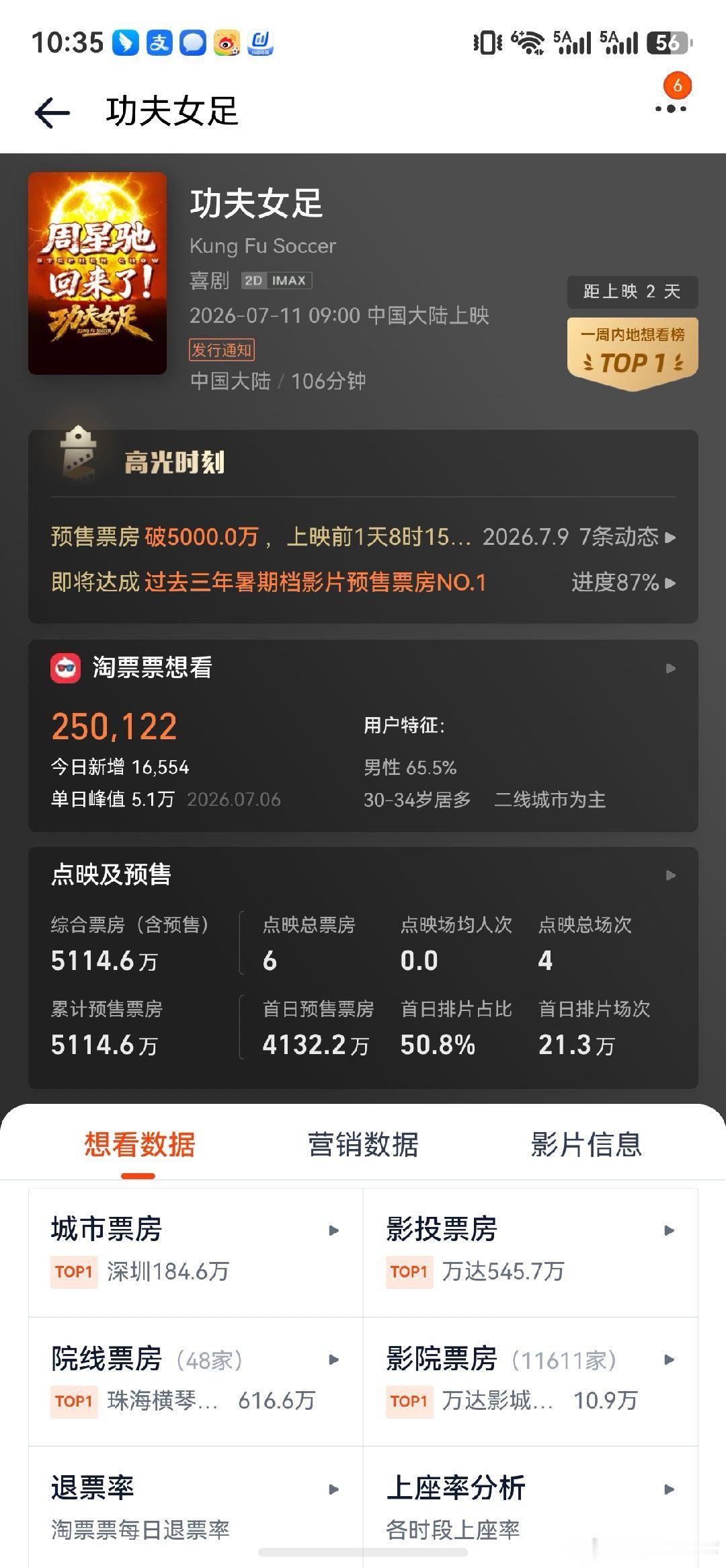 功夫女足票房破5000万了预售票房还在快速增加 预计后天上映前能突破一亿了吧