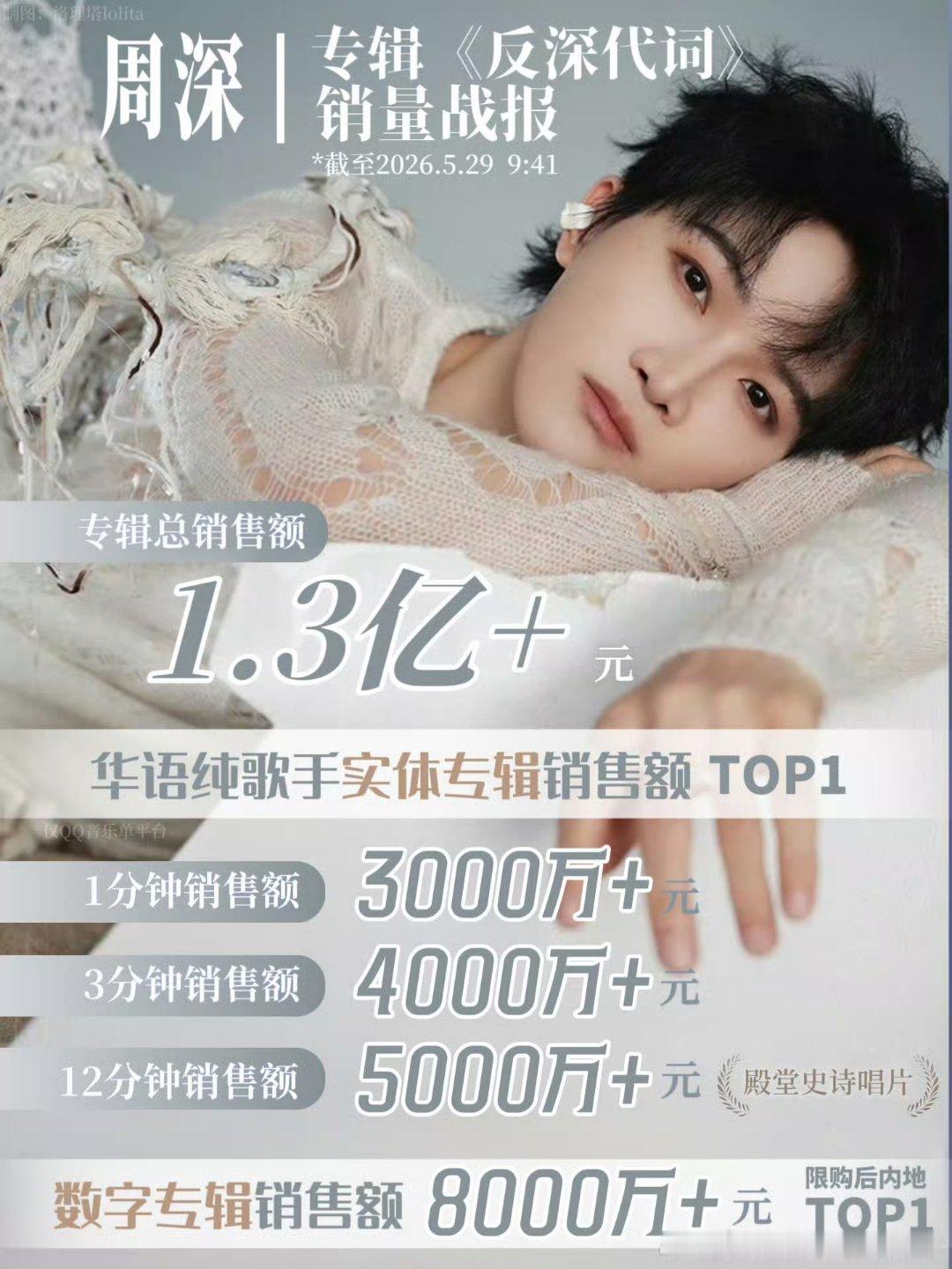 周深实体专辑销售额破5000万 周深《反深代词》销售额已破1.3亿！预售12分钟