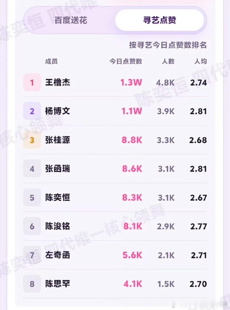 【寻艺】冲3.5k人头 一定要点🈵【百度送花】目前人均24.5 🎯人均30朵