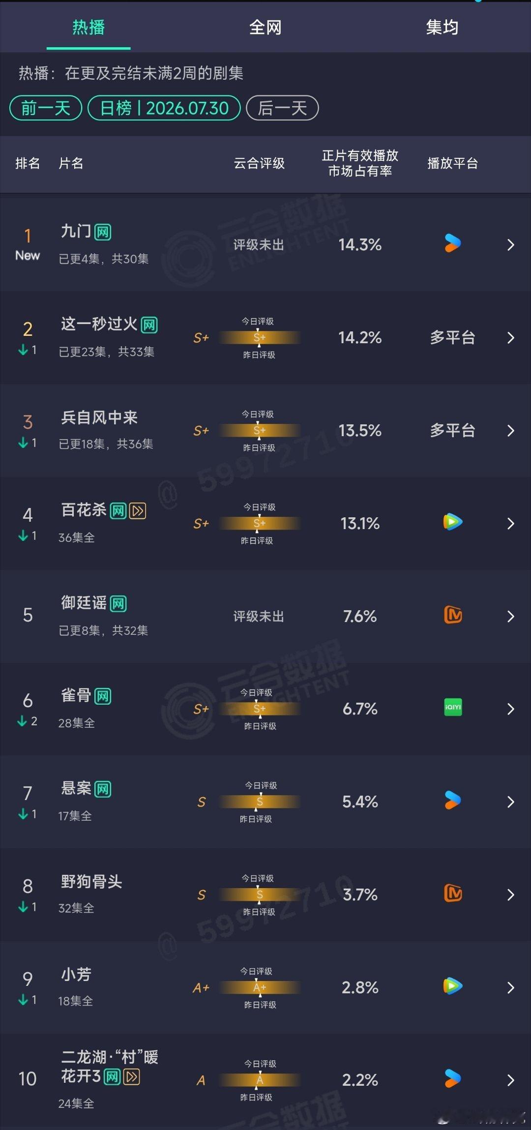 7.30云合：九门首日14.3%登顶，应该破2000万了